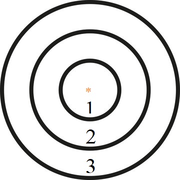 3concentriccircles